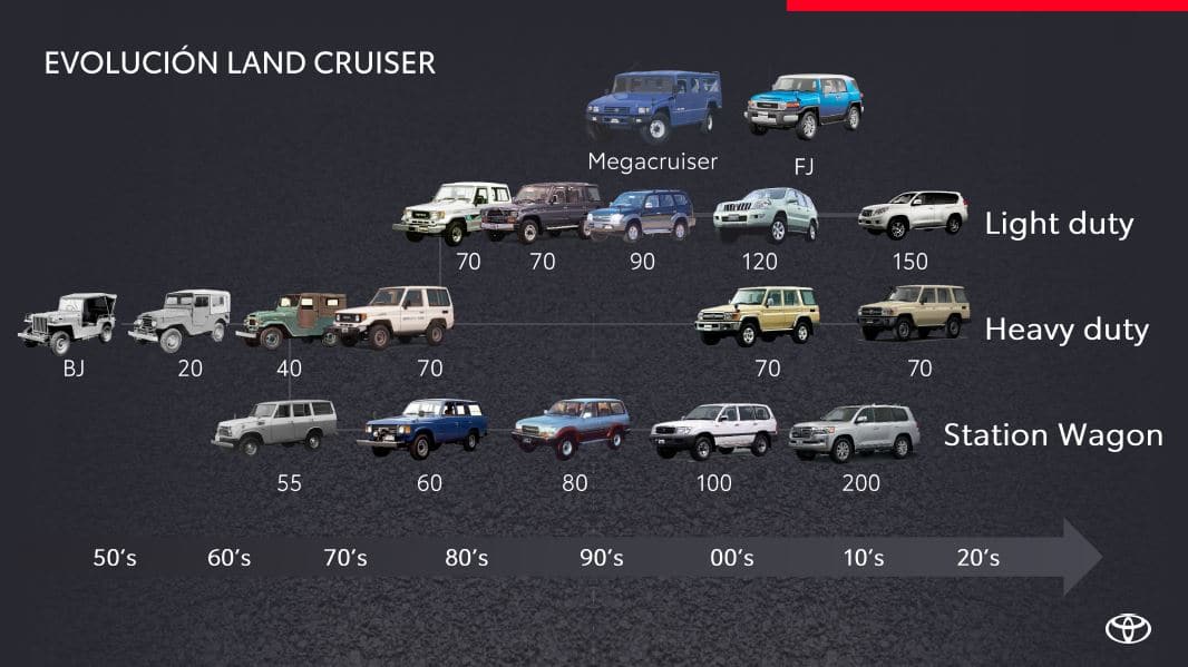 Evolución-Land-Cruiser